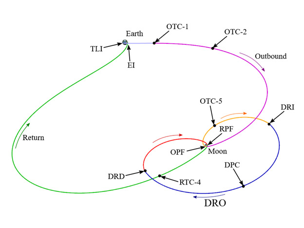 Artemis I Trajectory